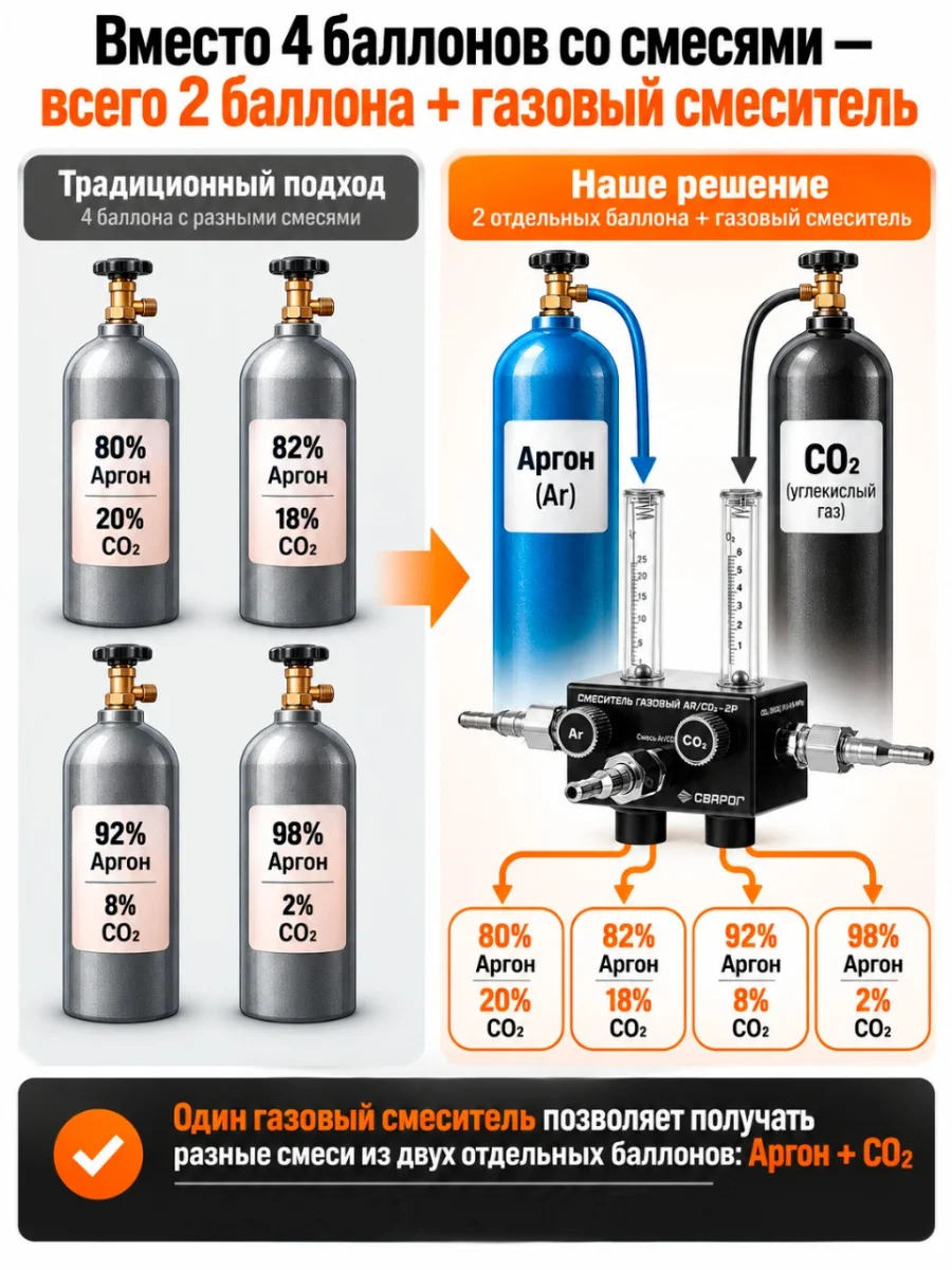 Смеситель газовый Ar/CO2—2Р (УГЛЕКИСЛЫЙ ГАЗ, АРГОН)